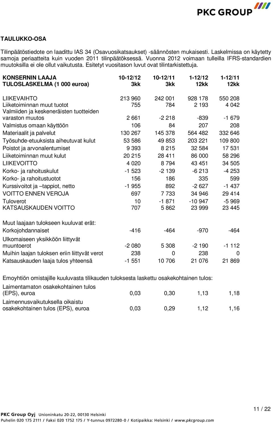 KONSERNIN LAAJA TULOSLASKELMA (1 000 euroa) 10-12/12 3kk 10-12/11 3kk 1-12/12 12kk 1-12/11 12kk LIIKEVAIHTO 213 960 242 001 928 178 550 208 Liiketoiminnan muut tuotot 755 784 2 193 4 042 Valmiiden ja