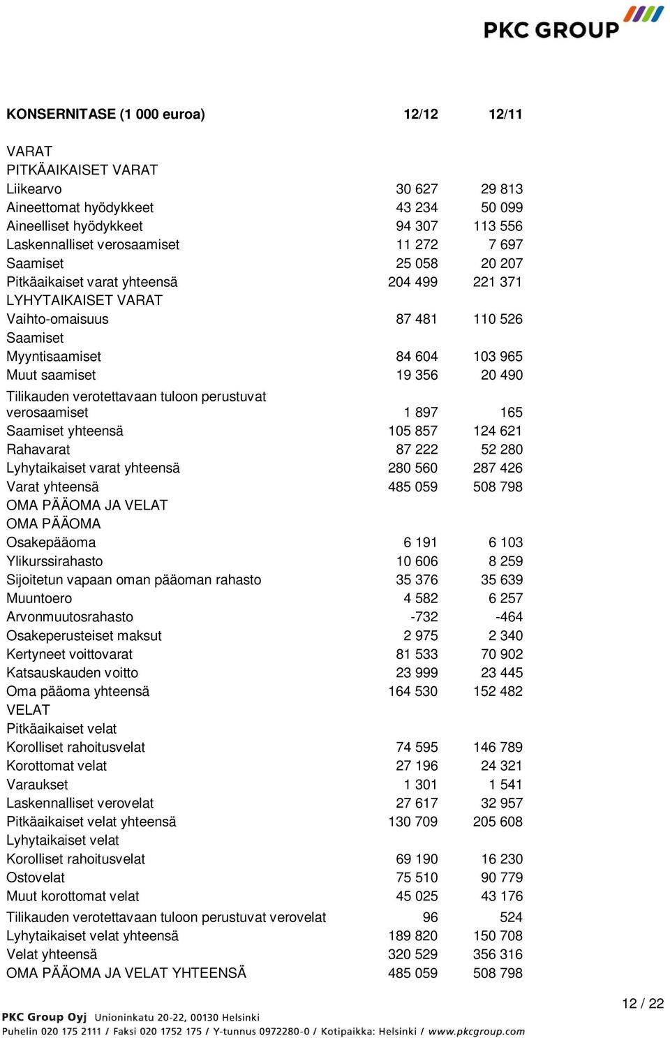 Tilikauden verotettavaan tuloon perustuvat verosaamiset 1 897 165 Saamiset yhteensä 105 857 124 621 Rahavarat 87 222 52 280 Lyhytaikaiset varat yhteensä 280 560 287 426 Varat yhteensä 485 059 508 798