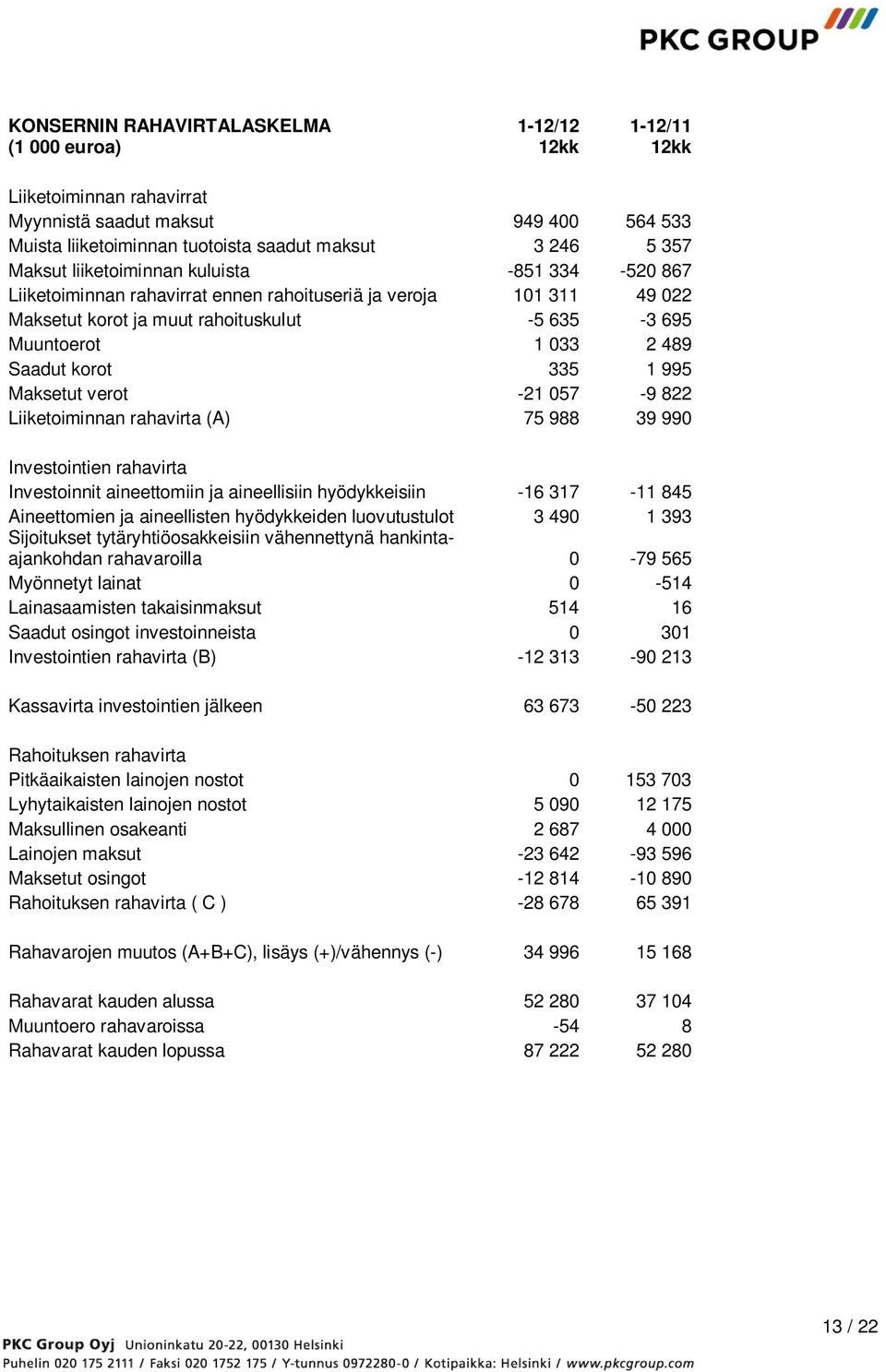335 1 995 Maksetut verot -21 057-9 822 Liiketoiminnan rahavirta (A) 75 988 39 990 Investointien rahavirta Investoinnit aineettomiin ja aineellisiin hyödykkeisiin -16 317-11 845 Aineettomien ja