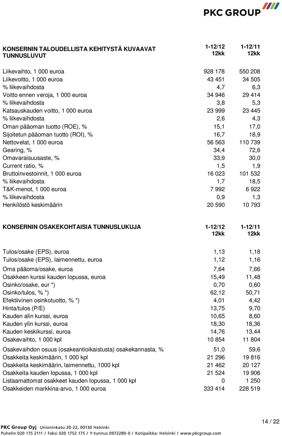 (ROI), % 16,7 18,9 Nettovelat, 1 000 euroa 56 563 110 739 Gearing, % 34,4 72,6 Omavaraisuusaste, % 33,9 30,0 Current ratio, % 1,5 1,9 Bruttoinvestoinnit, 1 000 euroa 16 023 101 532 % liikevaihdosta