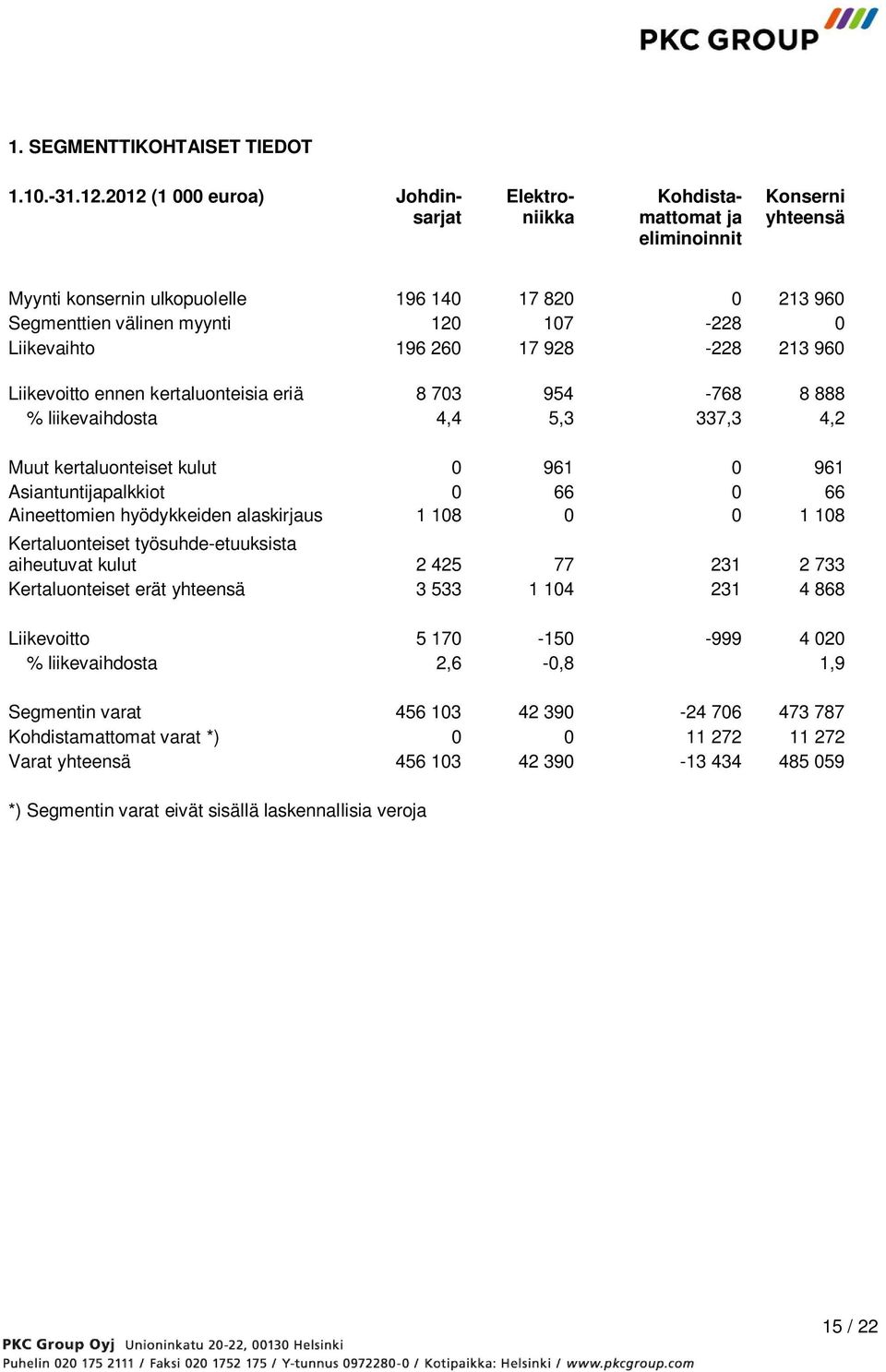 Liikevaihto 196 260 17 928-228 213 960 Liikevoitto ennen kertaluonteisia eriä 8 703 954-768 8 888 % liikevaihdosta 4,4 5,3 337,3 4,2 Muut kertaluonteiset kulut 0 961 0 961 Asiantuntijapalkkiot 0 66 0