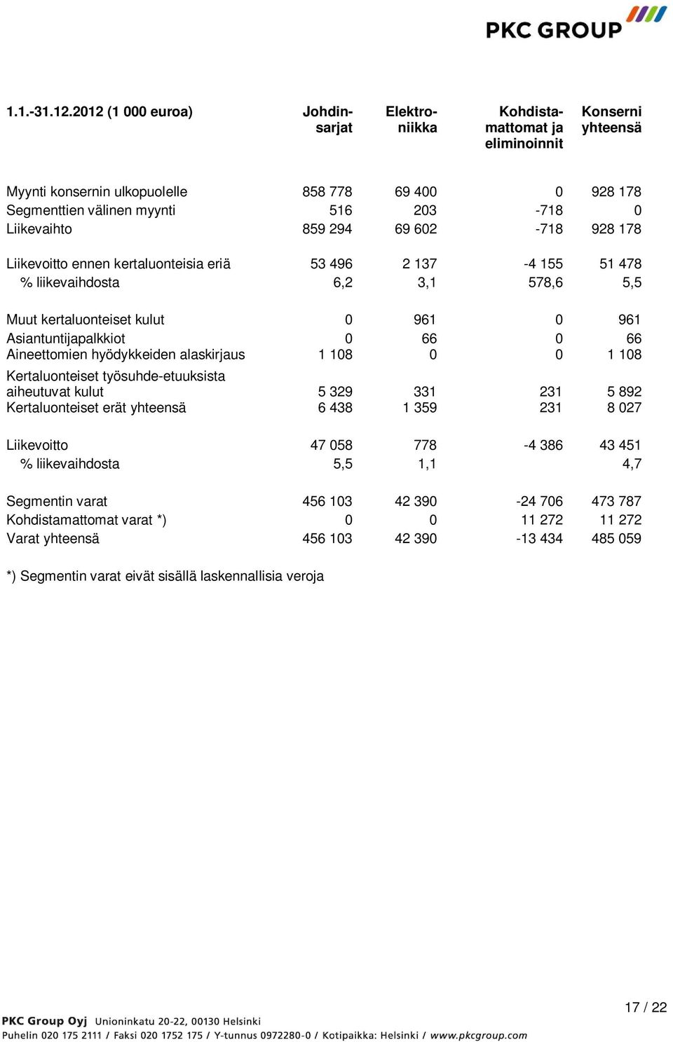 Liikevaihto 859 294 69 602-718 928 178 Liikevoitto ennen kertaluonteisia eriä 53 496 2 137-4 155 51 478 % liikevaihdosta 6,2 3,1 578,6 5,5 Muut kertaluonteiset kulut 0 961 0 961 Asiantuntijapalkkiot
