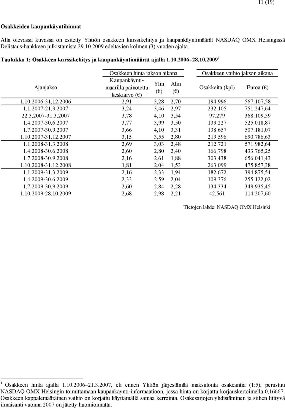 2006 28.10.2009 1 Osakkeen hinta jakson aikana Osakkeen vaihto jakson aikana Ajanjakso Kaupankäyntimäärillä painotettu Ylin Alin ( ) ( ) keskiarvo ( ) Osakkeita (kpl) Euroa ( ) 1.10.2006-31.12.
