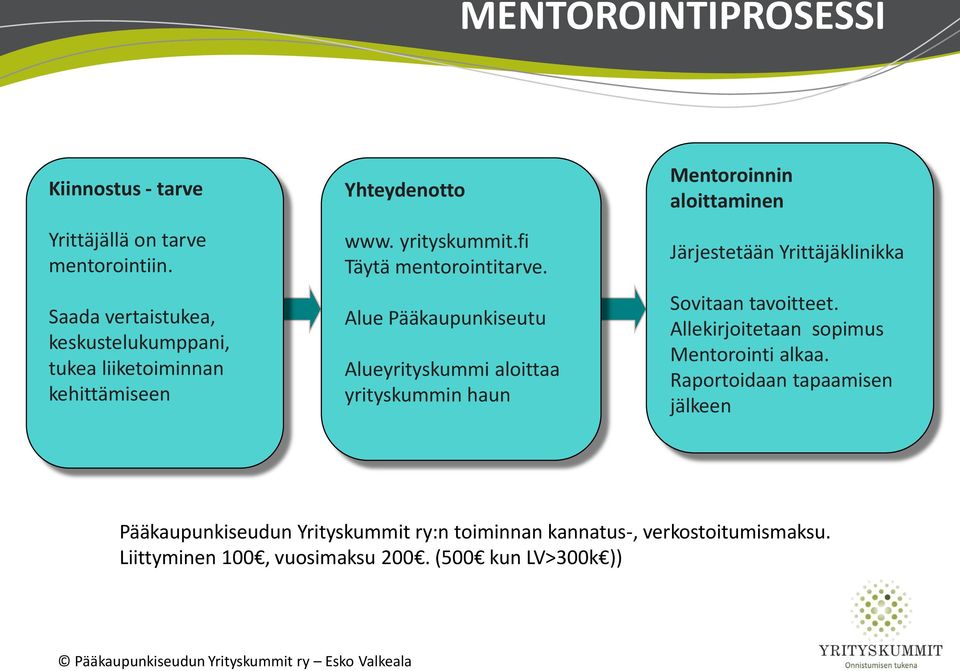 Alue Pääkaupunkiseutu Alueyrityskummi aloittaa yrityskummin haun Mentoroinnin aloittaminen Järjestetään Yrittäjäklinikka Sovitaan