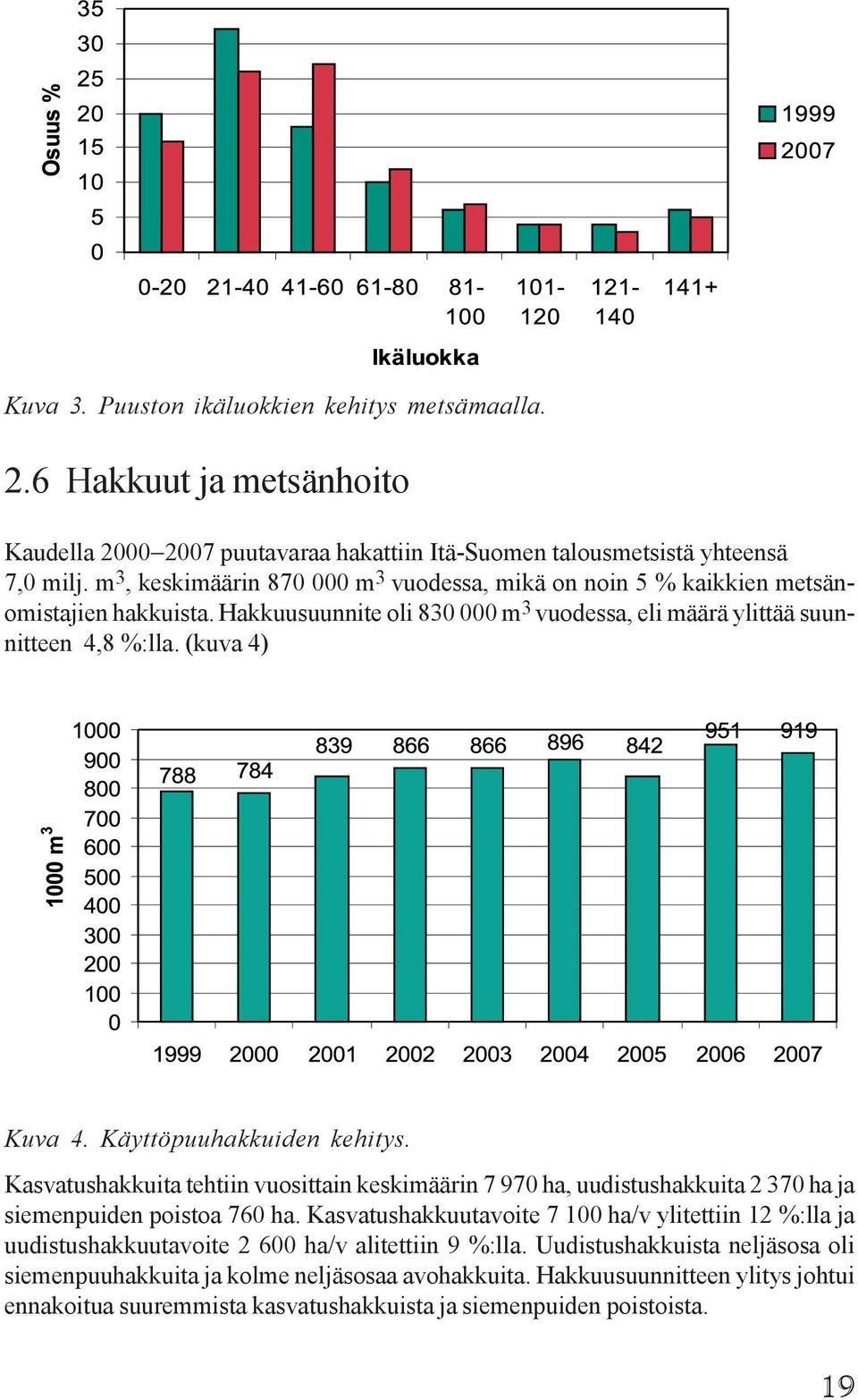 Käyttöpuuhakkuiden kehitys. Kasvatushakkuita tehtiin vuosittain keskimäärin 7 970 ha, uudistushakkuita 2 370 ha ja siemenpuiden poistoa 760 ha.