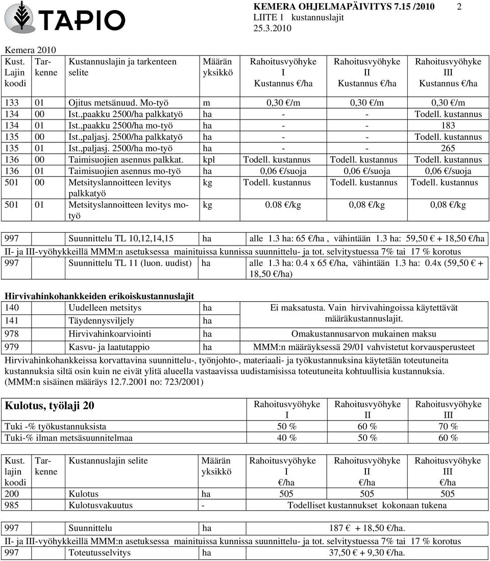 kpl Todell. kustannus Todell. kustannus Todell. kustannus 136 01 Taimisuojien asennus mo-työ ha 0,06 /suoja 0,06 /suoja 0,06 /suoja 501 00 Metsityslannoitteen levitys kg Todell. kustannus Todell. kustannus Todell. kustannus palkkatyö 501 01 Metsityslannoitteen levitys motyö kg 0.