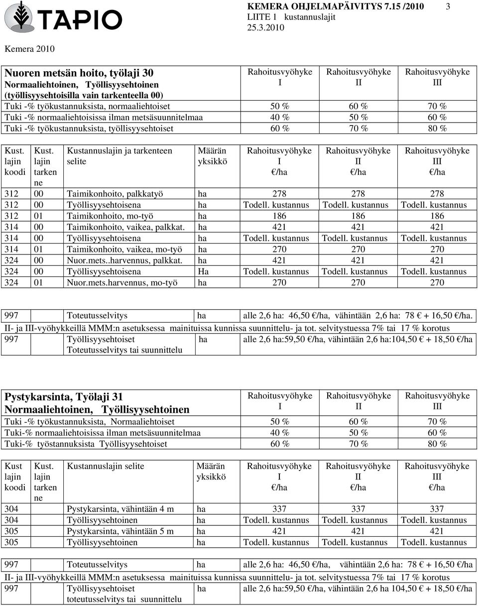 -% normaaliehtoisissa ilman metsäsuunnitelmaa 40 % 50 % 60 % Tuki -% työkustannuksista, työllisyysehtoiset 60 % 70 % 80 % Kustannus ja teen selite 312 00 Taimikonhoito, palkkatyö ha 278 278 278 312