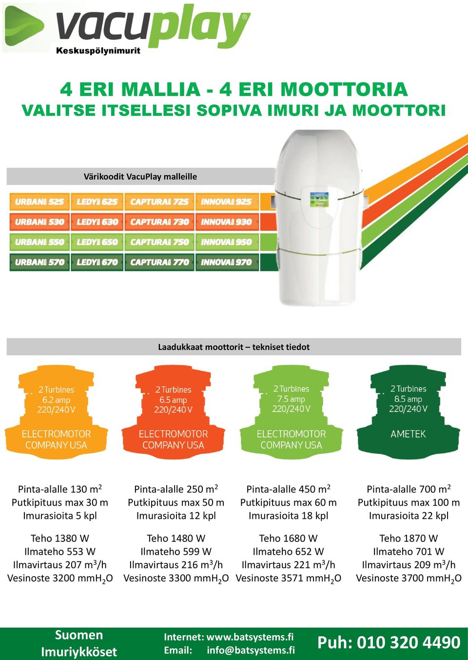 Pinta-alalle 700 m 2 Putkipituus max 100 m Imurasioita 22 kpl Teho 1380 W Ilmateho 553 W Ilmavirtaus 207 m 3 /h Vesinoste 3200 mmh 2 O Teho 1480 W Ilmateho 599 W