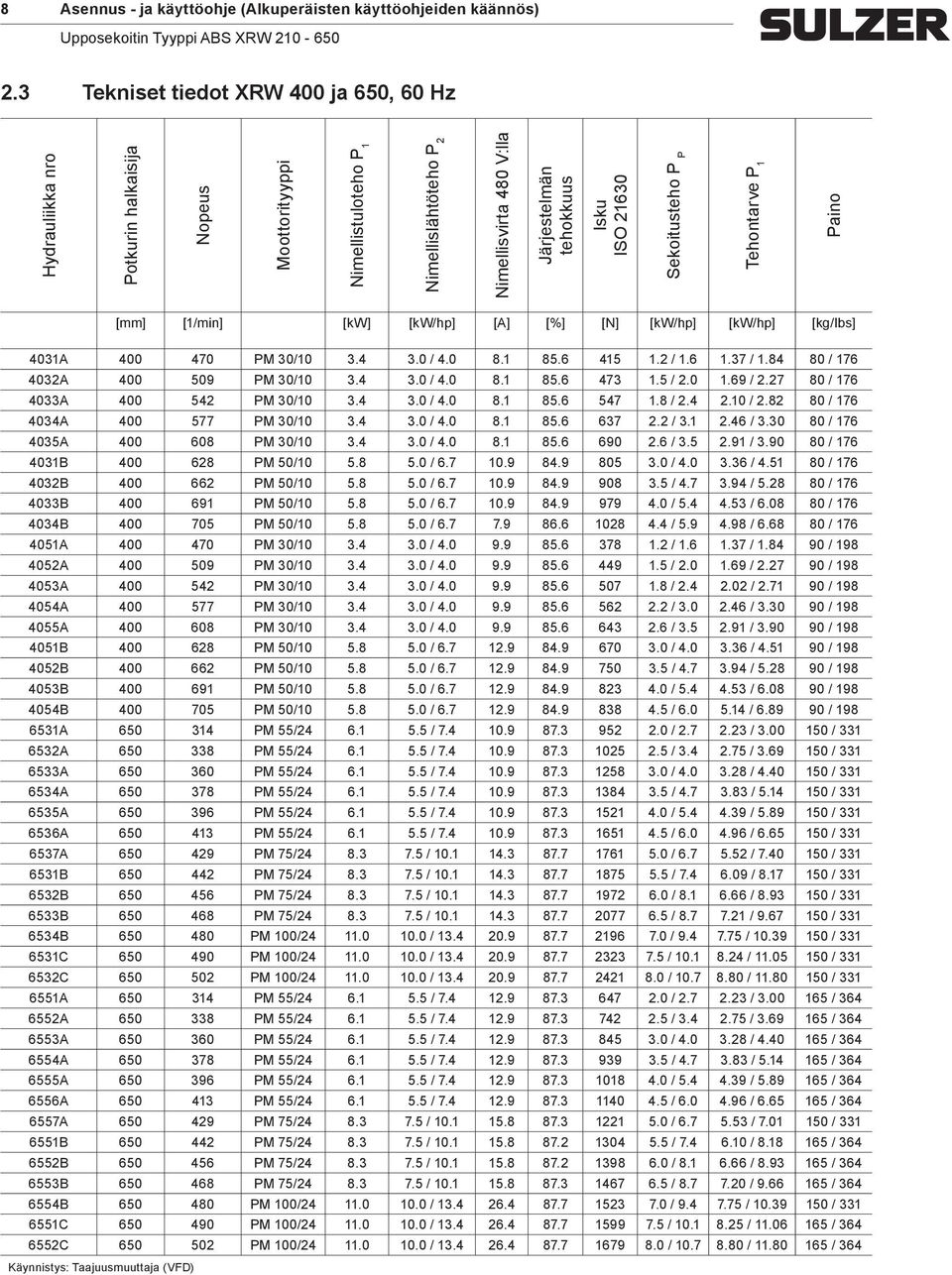 Sekoitusteho P P Tehontarve P 1 Paino [] [1/in] [kw] [kw/hp] [A] [%] [N] [kw/hp] [kw/hp] [kg/lbs] 4031A 400 470 PM 30/10 3.4 3.0 / 4.0 8.1 85.6 415 1.2 / 1.6 1.37 / 1.