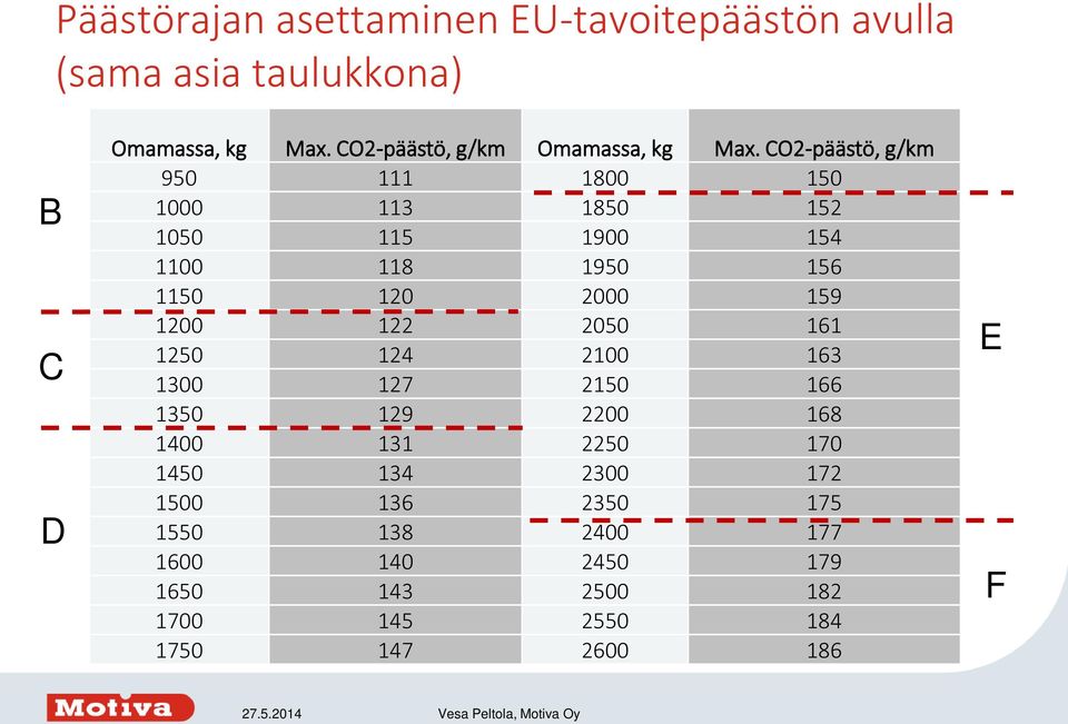 CO2-päästö, g/km 950 111 1800 150 1000 113 1850 152 1050 115 1900 154 1100 118 1950 156 1150 120 2000 159 1200 122 2050