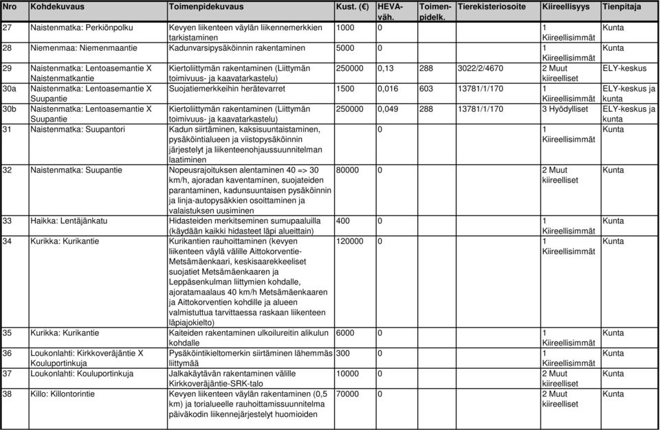 Kiertoliittymän rakentaminen (Liittymän 20000 0,3 288 3022/2/70 2 Muut Naistenmatkantie toimivuus- ja kaavatarkastelu) 30a Naistenmatka: Lentoasemantie X Suupantie Suojatiemerkkeihin herätevarret 00