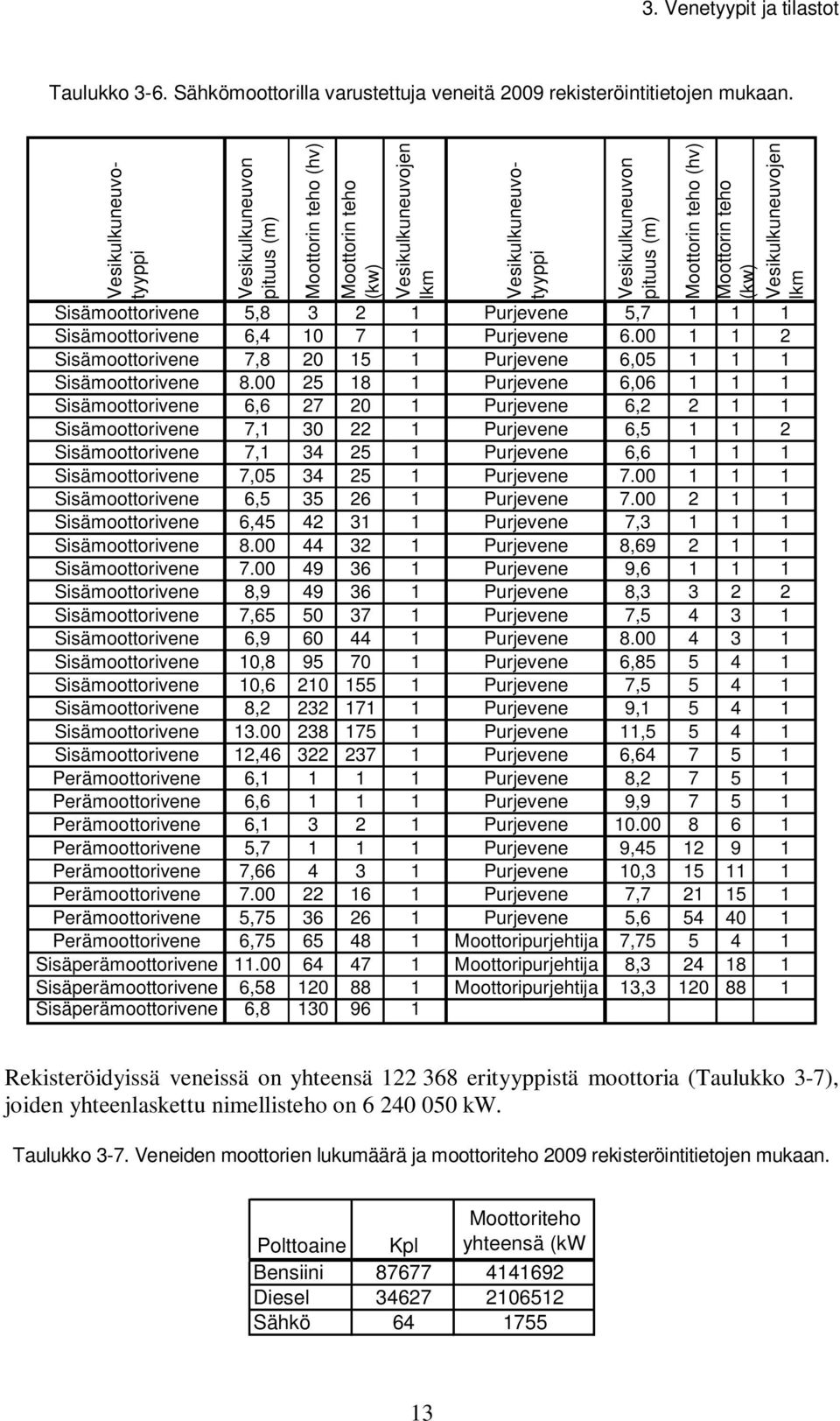 Vesikulkuneuvojen lkm Sisämoottorivene 5,8 3 2 1 Purjevene 5,7 1 1 1 Sisämoottorivene 6,4 10 7 1 Purjevene 6.00 1 1 2 Sisämoottorivene 7,8 20 15 1 Purjevene 6,05 1 1 1 Sisämoottorivene 8.