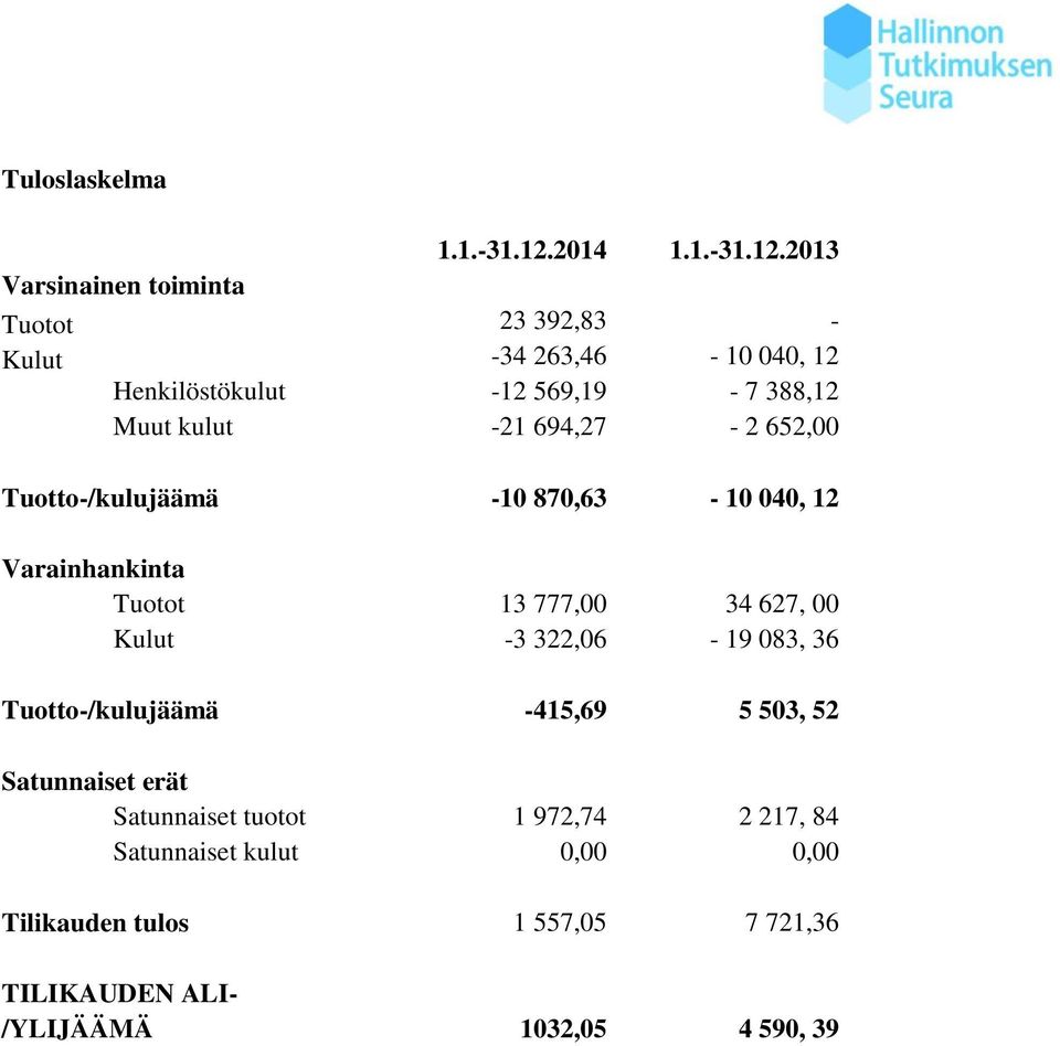 2013 Varsinainen toiminta Tuotot 23 392,83 - Kulut -34 263,46-10 040, 12 Henkilöstökulut -12 569,19-7 388,12 Muut kulut