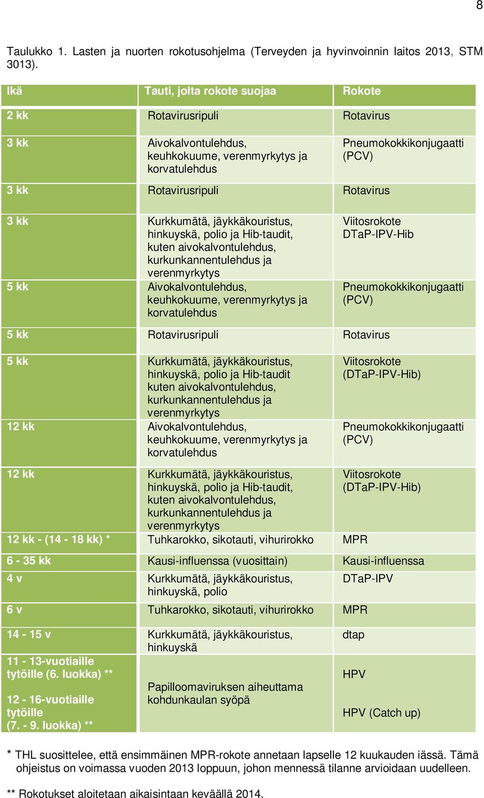 kk Kurkkumätä, jäykkäkouristus, hinkuyskä, polio ja Hib-taudit, kuten aivokalvontulehdus, kurkunkannentulehdus ja verenmyrkytys 5 kk Aivokalvontulehdus, keuhkokuume, verenmyrkytys ja korvatulehdus