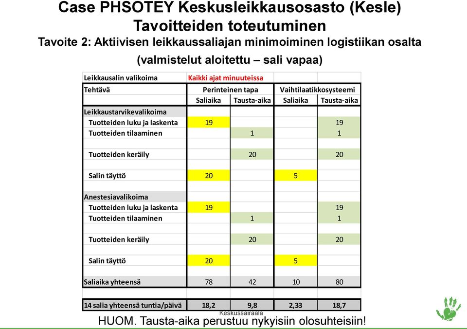 19 Tuotteiden tilaaminen 1 1 Tuotteiden keräily 20 20 Salin täyttö 20 5 Anestesiavalikoima Tuotteiden luku ja laskenta 19 19 Tuotteiden tilaaminen 1 1 Tuotteiden keräily 20 20 Salin