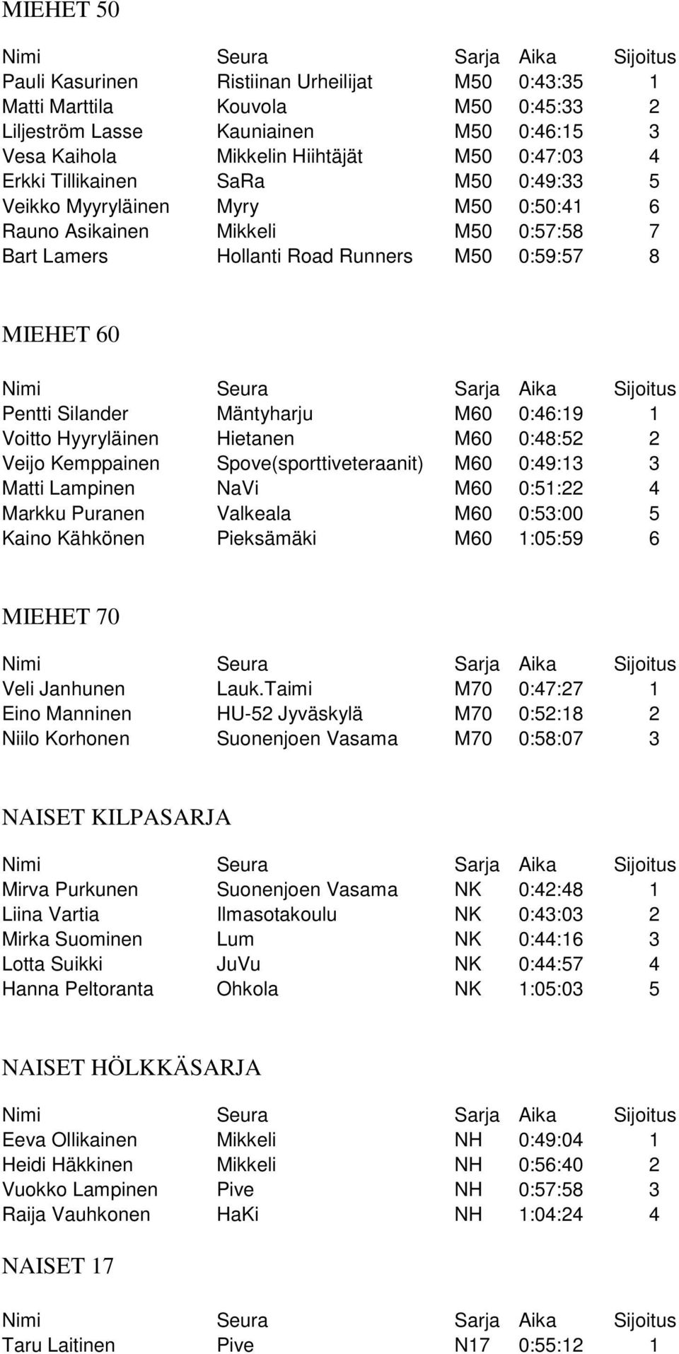 0:46:19 1 Voitto Hyyryläinen Hietanen M60 0:48:52 2 Veijo Kemppainen Spove(sporttiveteraanit) M60 0:49:13 3 Matti Lampinen NaVi M60 0:51:22 4 Markku Puranen Valkeala M60 0:53:00 5 Kaino Kähkönen