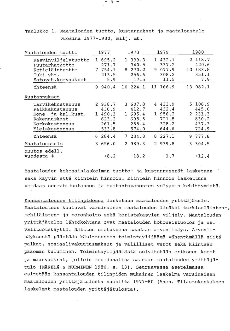 9 13 082.1 Kustannukset Tarvikekustannus 2 938.7 3 607.8 4 433.9 5 108.9 Palkkakustannus 436.9 412.7 432.4 445.0 Kone- ja kal.kust. 1 490.3 1 695.4 1 956.2 2 231.3 Rakennuskust. 623.2 695.5 721.8 830.