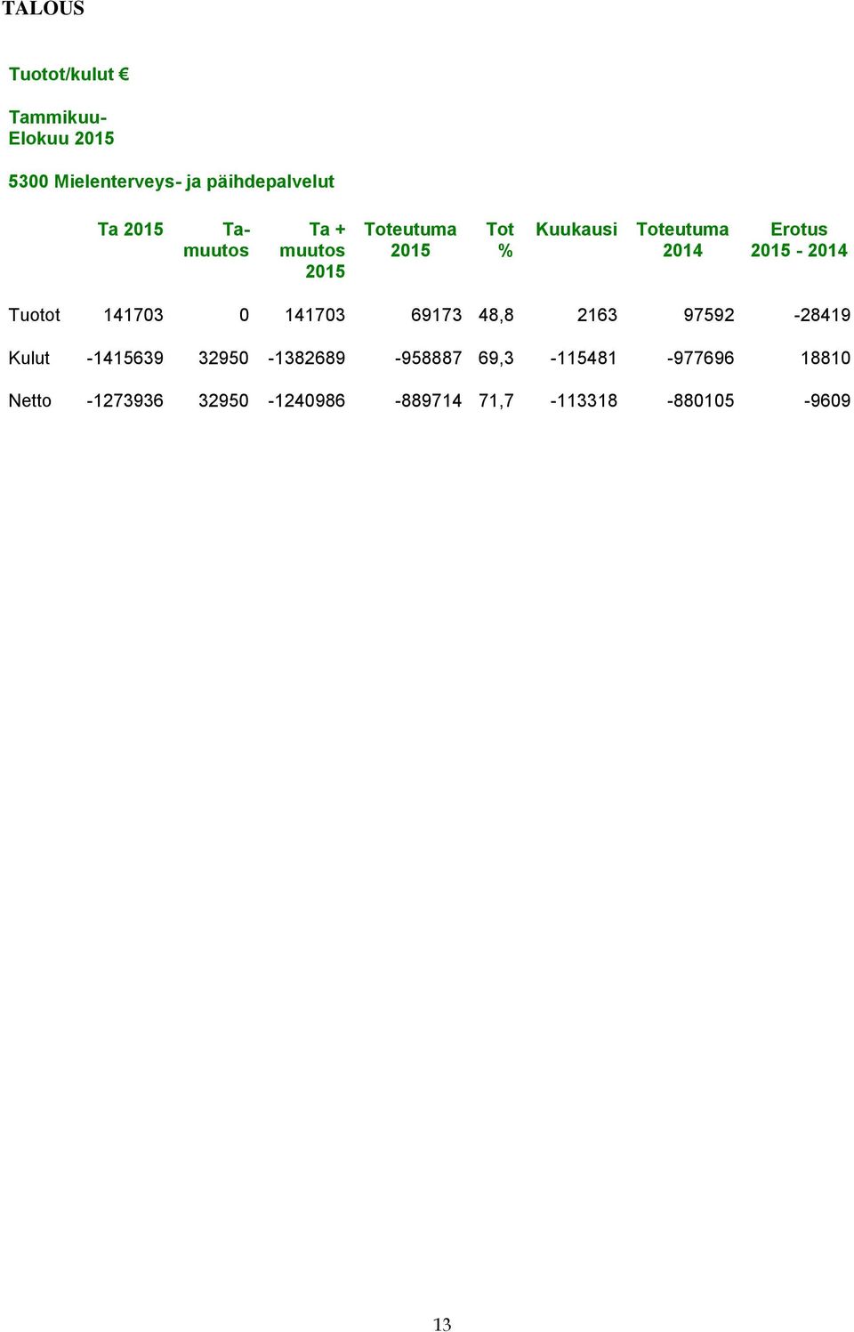 141703 69173 48,8 2163 97592-28419 Kulut -1415639 32950-1382689 -958887