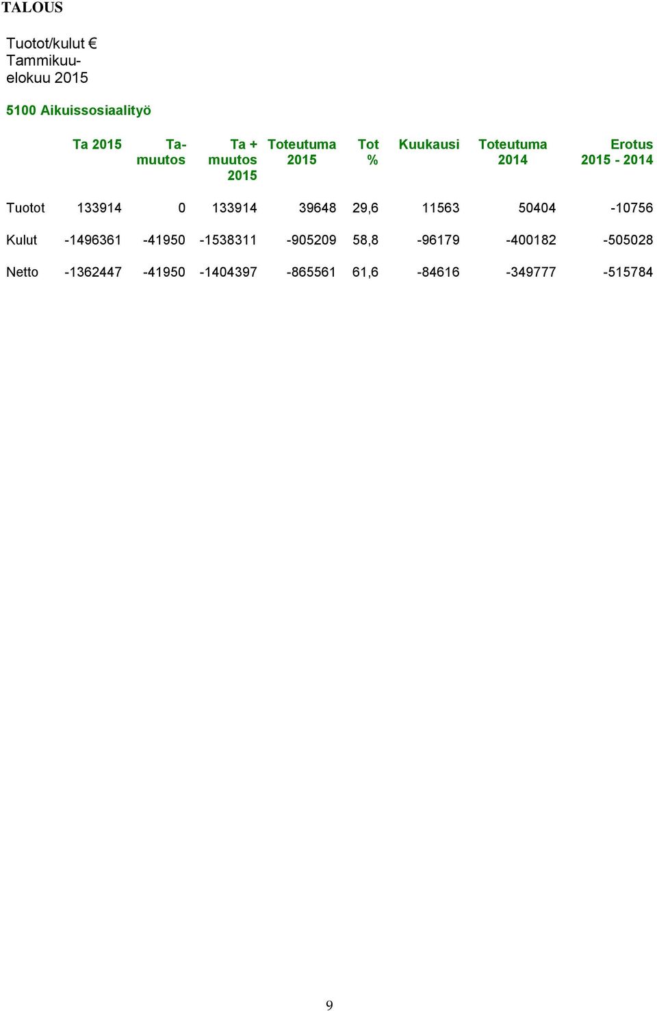 39648 29,6 11563 50404-10756 Kulut -1496361-41950 -1538311-905209 58,8-96179