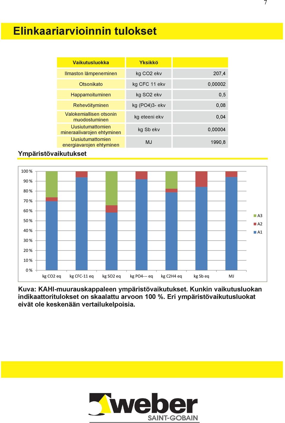 0,04 kg Sb ekv 0,00004 MJ 1990,8 100 % 90 % 80 % 70 % 60 % 50 % 40 % A3 A2 A1 30 % 20 % 10 % 0 % kg CO2 eq kg CFC-11 eq kg SO2 eq kg PO4--- eq kg C2H4 eq kg Sb eq MJ Kuva: