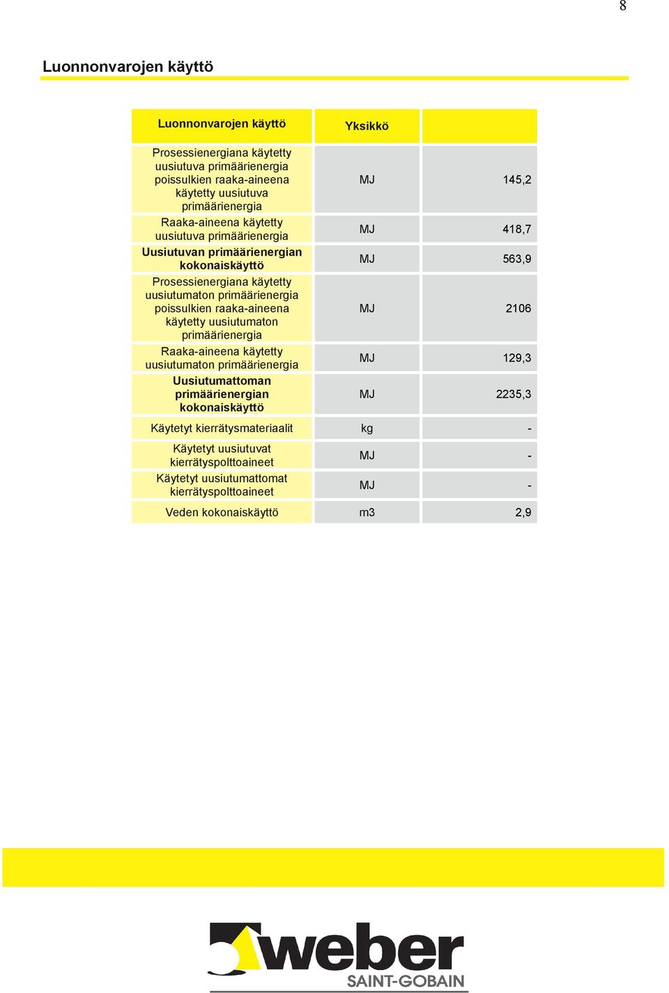 käytetty uusiutumaton primäärienergia Raaka-aineena käytetty uusiutumaton primäärienergia Uusiutumattoman primäärienergian kokonaiskäyttö MJ 145,2 MJ 418,7 MJ 563,9 MJ 2106