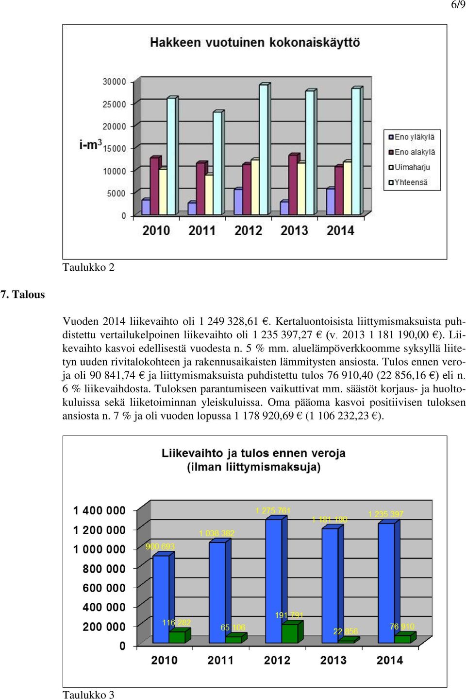 aluelämpöverkkoomme syksyllä liitetyn uuden rivitalokohteen ja rakennusaikaisten lämmitysten ansiosta.