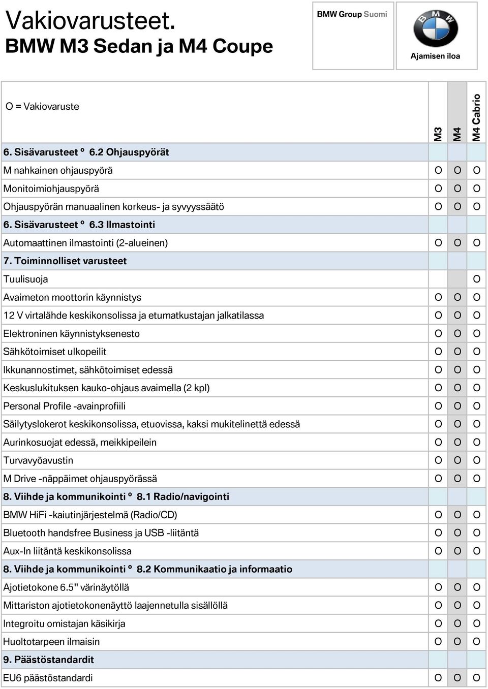 Toiminnolliset varusteet Tuulisuoja O Avaimeton moottorin käynnistys O O O 12 V virtalähde keskikonsolissa ja etumatkustajan jalkatilassa O O O Elektroninen käynnistyksenesto O O O Sähkötoimiset