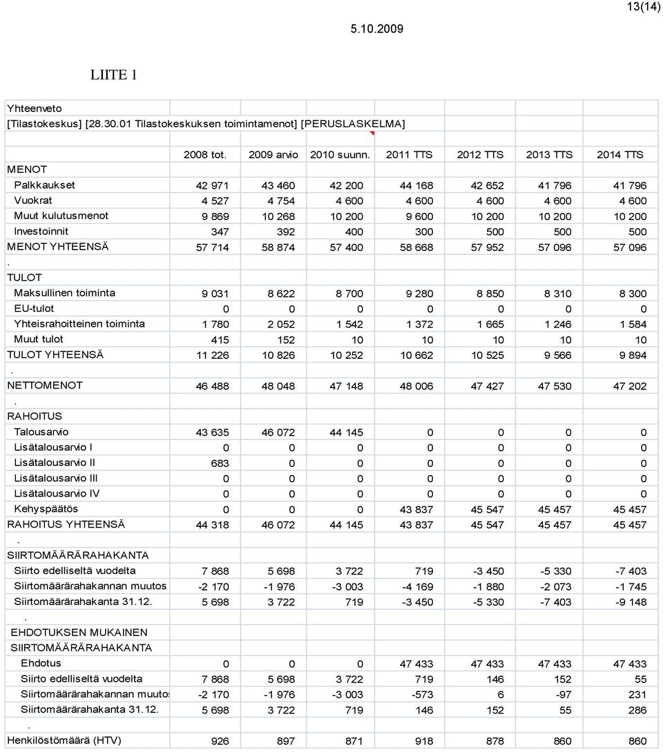 YHTEENSÄ 57 714 58 874 57 400 58 668 57 952 57 096 57 096 TULOT Maksullinen toiminta 9 031 8 622 8 700 9 280 8 850 8 310 8 300 EU-tulot 0 0 0 0 0 0 0 Yhteisrahoitteinen toiminta 1 780 2 052 1 542 1