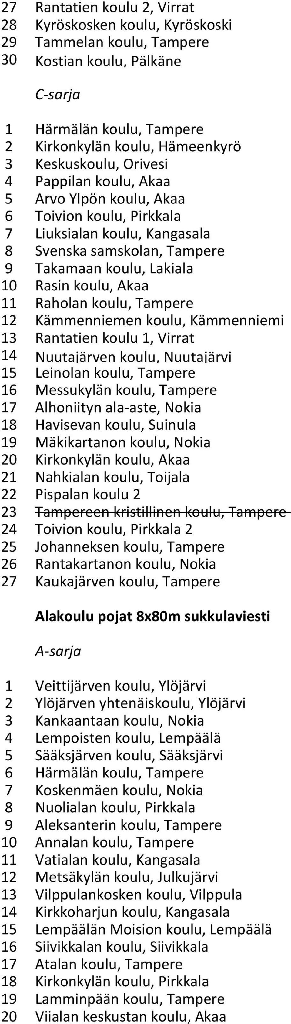 koulu, Tampere 12 Kämmenniemen koulu, Kämmenniemi 13 Rantatien koulu 1, Virrat 14 Nuutajärven koulu, Nuutajärvi 15 Leinolan koulu, Tampere 16 Messukylän koulu, Tampere 17 Alhoniityn ala-aste, Nokia