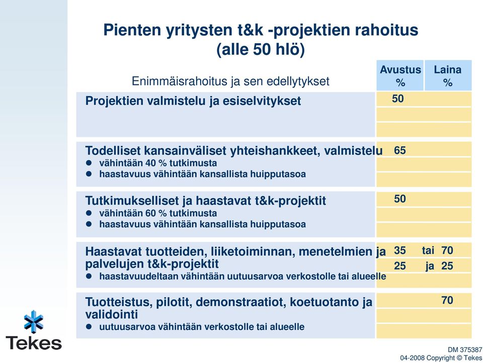 tutkimusta haastavuus vähintään kansallista huipputasoa 50 Haastavat tuotteiden, liiketoiminnan, menetelmien ja palvelujen t&k-projektit haastavuudeltaan vähintään uutuusarvoa