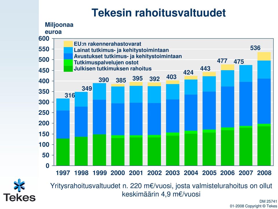 ostot Julkisen tutkimuksen rahoitus 390 385 395 392 403 1997 1998 1999 2000 2001 2002 2003 2004 2005 2006 2007 2008 424