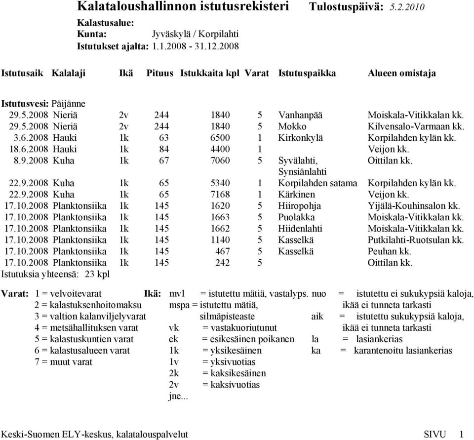 22.9.2008 Kuha 1k 65 7168 1 Kärkinen Veijon kk. 17.10.2008 Planktonsiika 1k 145 1620 5 Hiiropohja Yijälä-Kouhinsalon kk. 17.10.2008 Planktonsiika 1k 145 1663 5 Puolakka Moiskala-Vitikkalan kk. 17.10.2008 Planktonsiika 1k 145 1662 5 Hiidenlahti Moiskala-Vitikkalan kk.