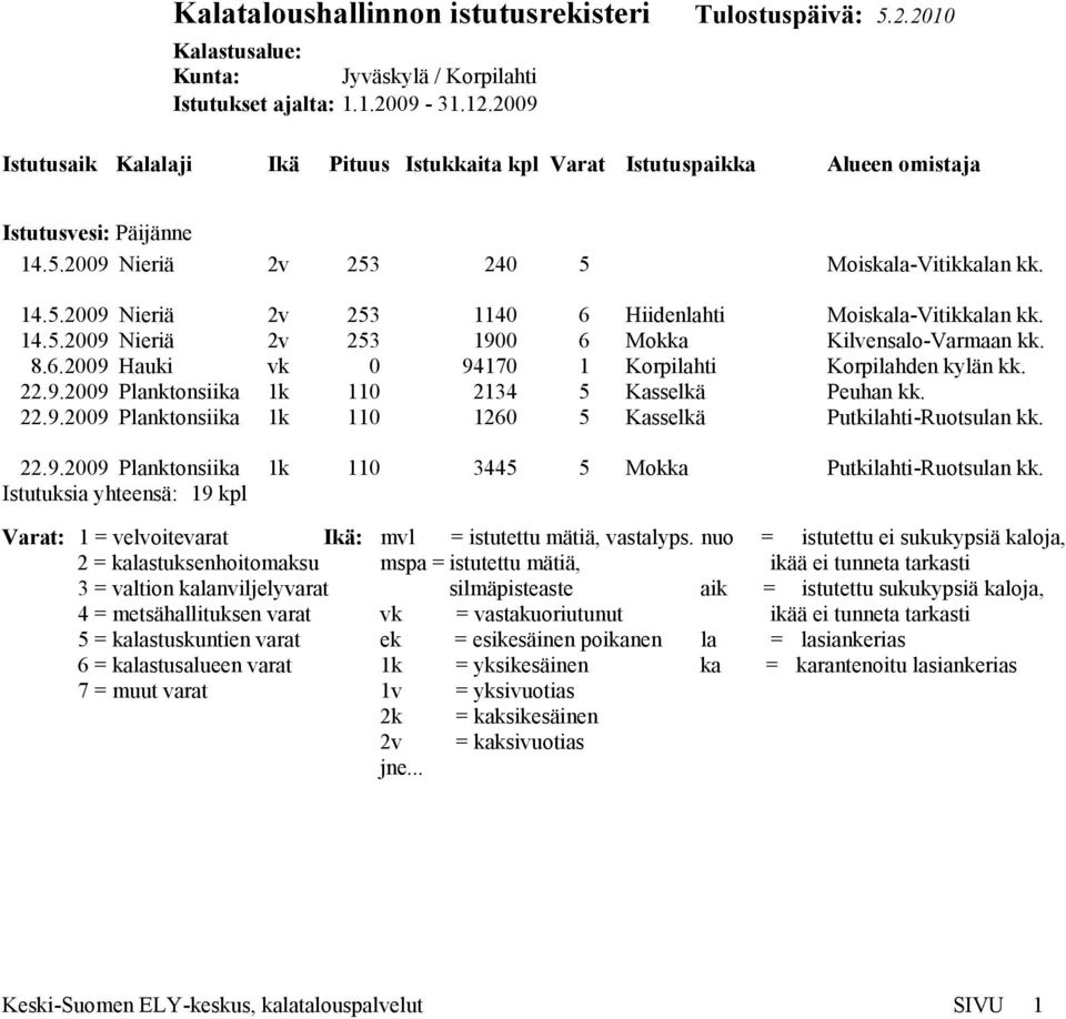 22.9.2009 Planktonsiika 1k 110 1260 5 Kasselkä Putkilahti-Ruotsulan kk. 22.9.2009 Planktonsiika 1k 110 3445 5 Mokka Putkilahti-Ruotsulan kk.