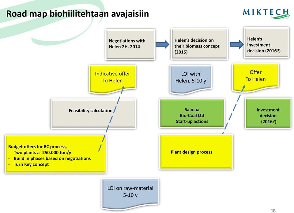 ) Indicative offer To Helen LOI with Helen, 5-10 y Offer To Helen Feasibility calculation Saimaa Bio-Coal Ltd