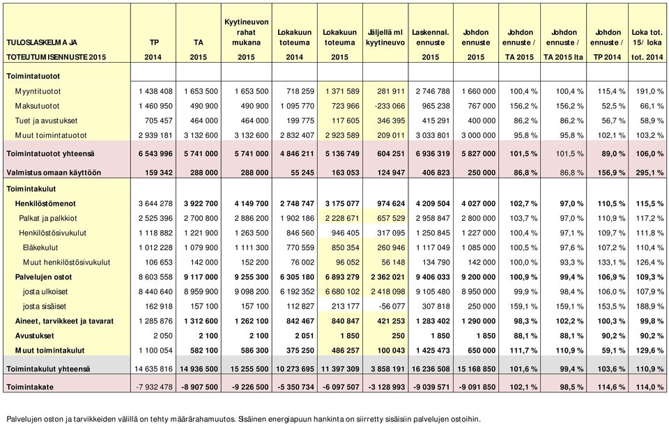 15/ loka Myyntituotot 1 438 408 1 653 500 1 653 500 718 259 1 371 589 281 911 2 746 788 1 660 000 100,4 % 100,4 % 115,4 % 191,0 % Maksutuotot 1 460 950 490 900 490 900 1 095 770 723 966-233 066 965