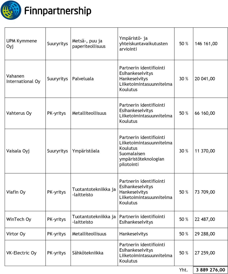 Ympäristöala 30 % 11 370,00 Viafin 50 % 73 709,00 WinTech 50 % 22 487,00 Virtor