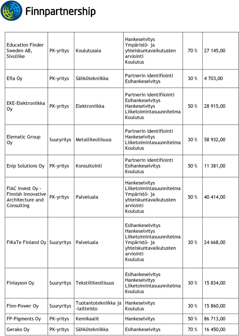 FIAC Invest - Finnish Innovative Architecture and Consulting Palveluala 50 % 40 414,00 FiKaTe Finland Palveluala 30 % 24 668,00