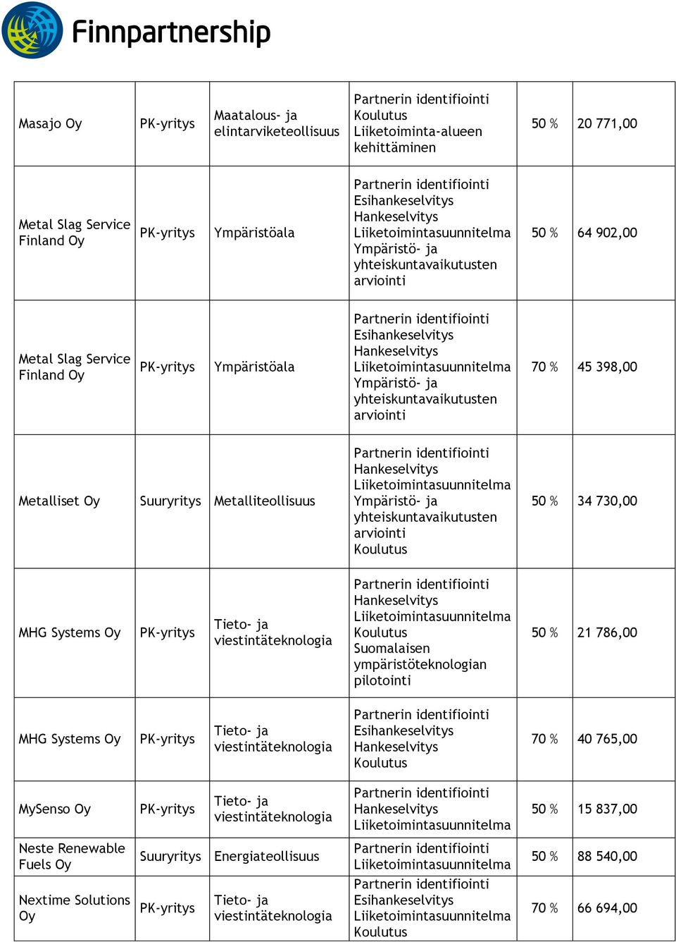 34 730,00 MHG Systems 50 % 21 786,00 MHG Systems 70 % 40 765,00 MySenso 50 % 15