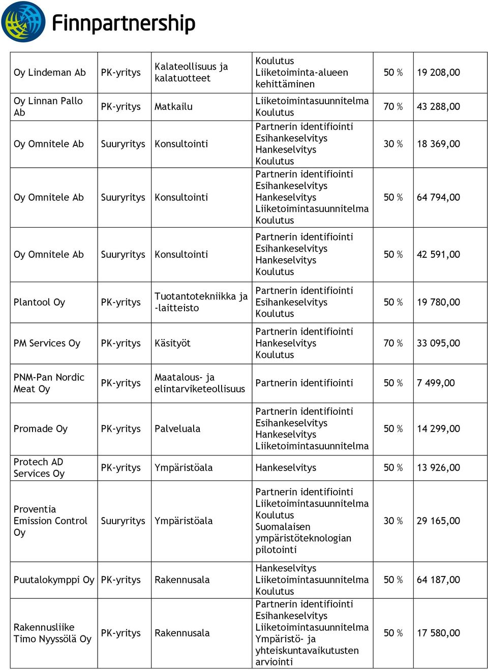 780,00 70 % 33 095,00 PNM-Pan Nordic Meat 50 % 7 499,00 Promade Palveluala Protech AD Services Proventia Emission Control Puutalokymppi