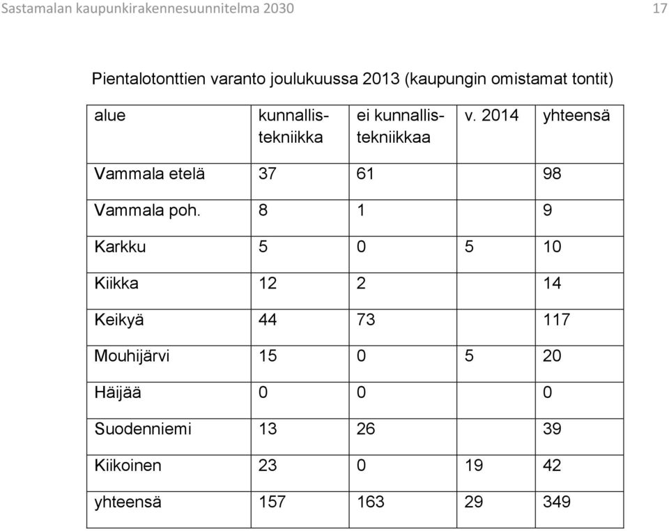 2014 yhteensä Vammala etelä 37 61 98 Vammala poh.