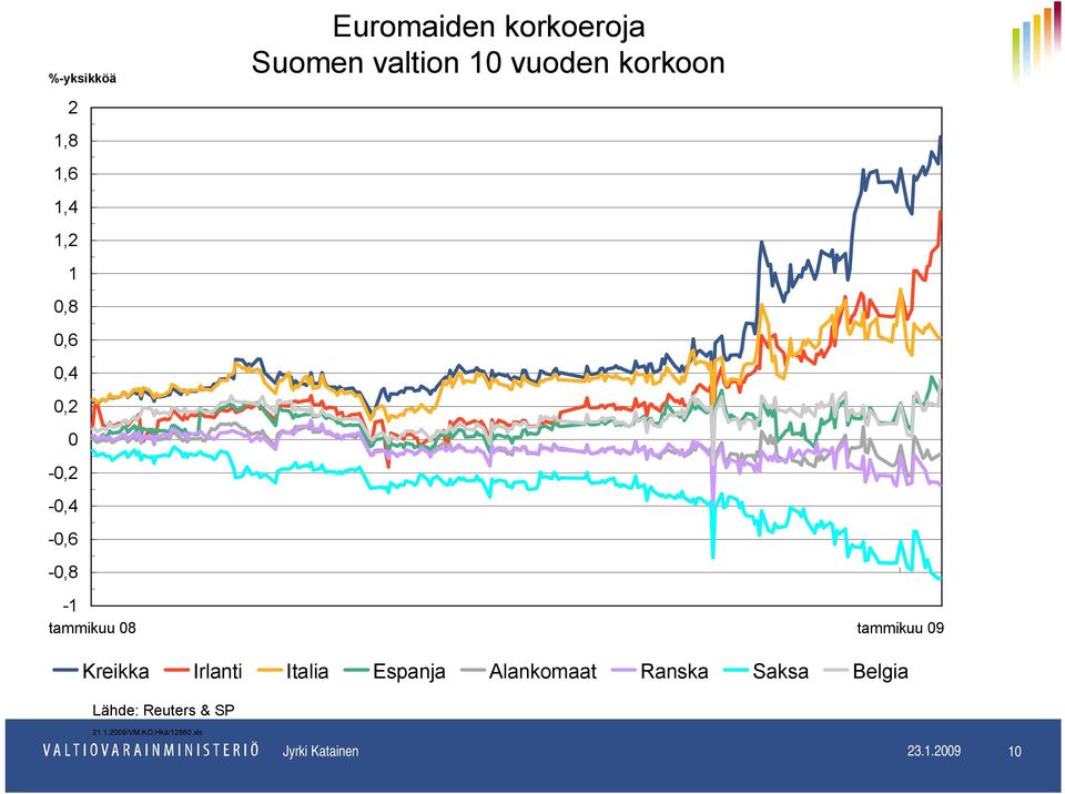 Saksa Belgia Lähde: Reuters & SP Euromaiden korkoeroja Suomen valtion 10