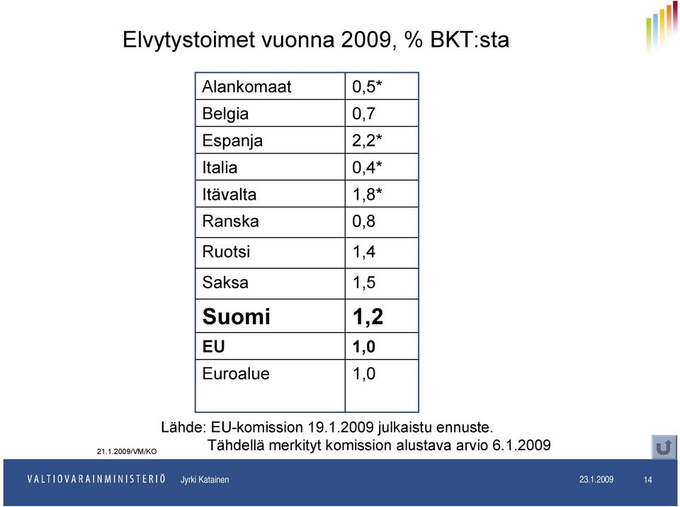 1,0 1,0 21.1.2009/VM/KO Lähde: EU-komission 19.1.2009 julkaistu ennuste.