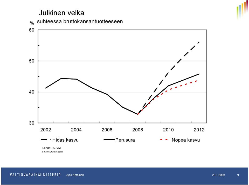 2008 2010 2012 Lähde:TK, VM Hidas kasvu Perusura