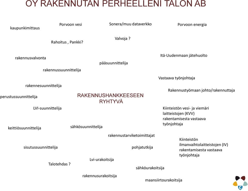 pääsuunnittelija RAKENNUSHANKKEESEEN RYHTYVÄ sähkösuunnittelija Lvi-urakoitsija rakennusurakoitsija rakennustarviketoimittajat pohjatutkija sähköurakoitsija Itä-Uudenmaan