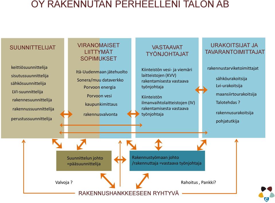 rakennusvalvonta Kiinteistön vesi- ja viemäri laitteistojen (KVV) rakentamisesta vastaava työnjohtaja Kiinteistön ilmanvaihtolaitteistojen (IV) rakentamisesta vastaava työnjohtaja