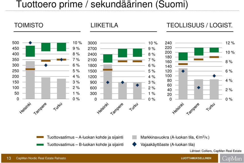 % 7 % 6 % 5 % 4 % 3 % 2 % 1 % 0 % 240 220 200 180 160 140 120 100 80 60 40 20 0 12 % 10 % 8 % 6 % 4 % 2 % 0 % 13 CapMan Nordic Real Estate Rahasto