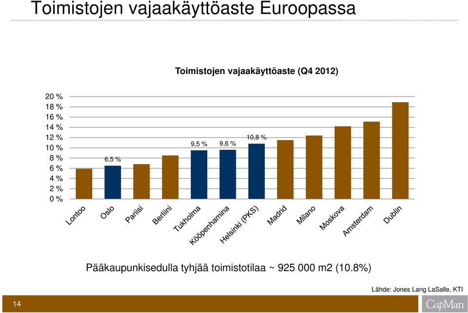 % 4 % 2 % 0 % 6,5 % 9,5 % 9,6 % 10,8 % Pääkaupunkisedulla