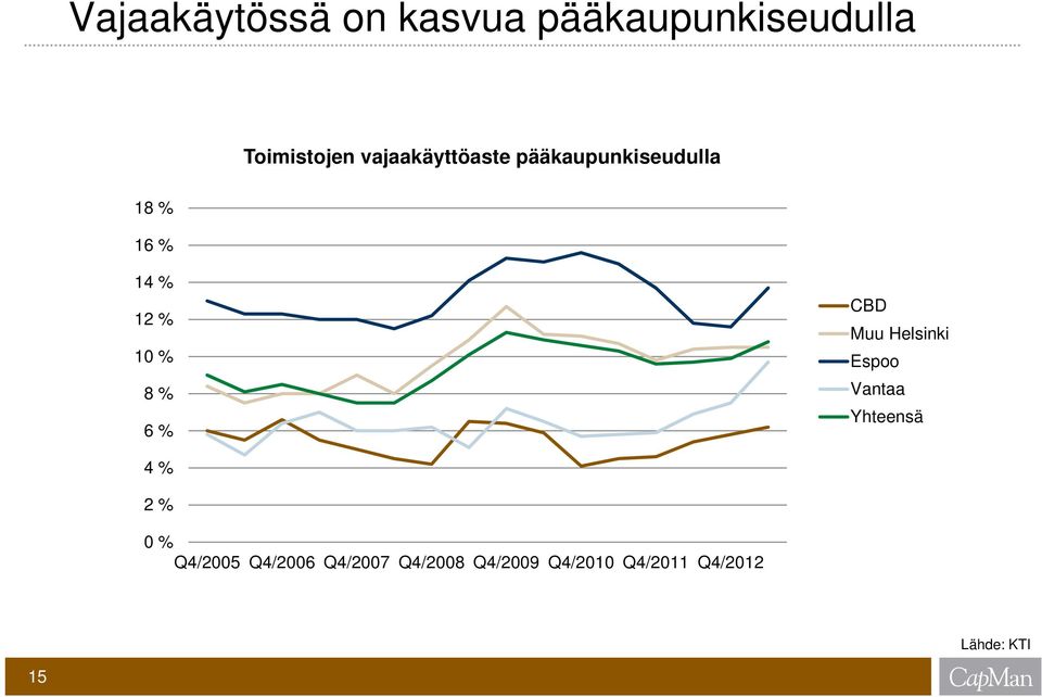 % 6 % CBD Muu Helsinki Espoo Vantaa Yhteensä 4 % 2 % 0 %