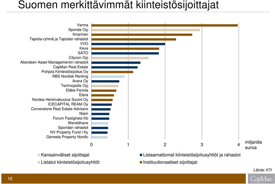 ICECAPITAL REAM Oy Cornerstone Real Estate Advisers Niam Forum Fastighets Kb Wereldhave Spondan rahastot NV Property Fund I Ky Genesta Property Nordic