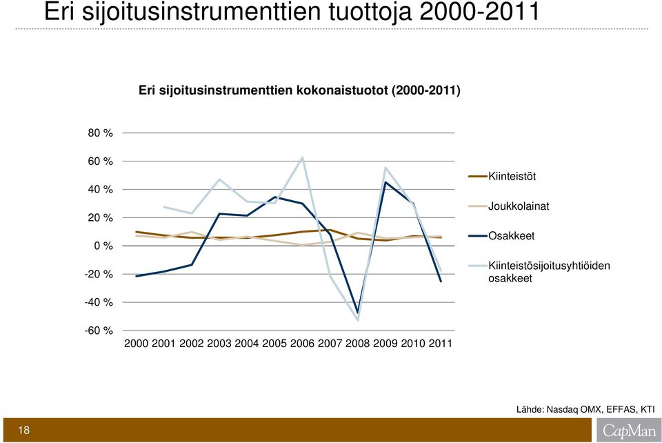 Joukkolainat Osakkeet Kiinteistösijoitusyhtiöiden osakkeet -40 % -60 % 2000